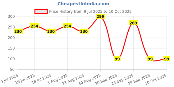 myntra.com Fabme Bra Full Coverage fabme Price History Graph from 9 Jul 2025 to 9 Oct 2025