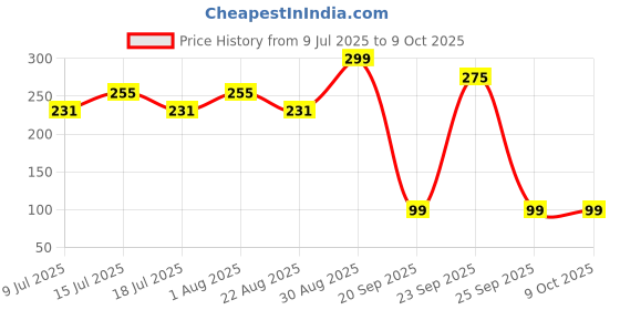 myntra.com Fabme Bra Full Coverage fabme Price History Graph from 9 Jul 2025 to 9 Oct 2025