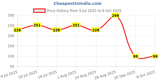 myntra.com Fabme Bra Full Coverage fabme Price History Graph from 9 Jul 2025 to 8 Oct 2025