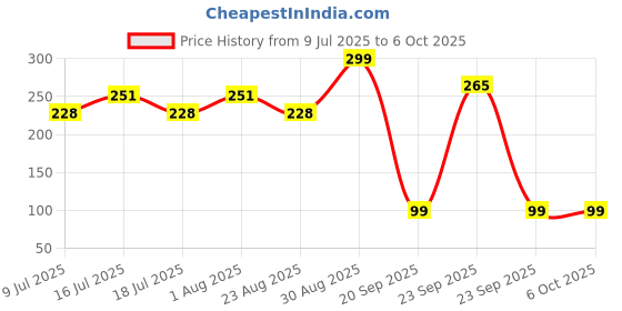 myntra.com Fabme Bra Full Coverage fabme Price History Graph from 9 Jul 2025 to 5 Oct 2025