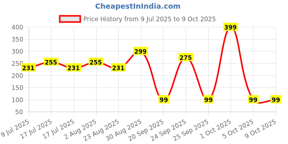myntra.com Fabme Bra Full Coverage fabme Price History Graph from 9 Jul 2025 to 8 Oct 2025