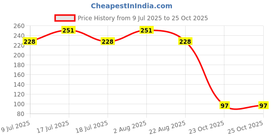 myntra.com Fabme Bra Full Coverage fabme Price History Graph from 9 Jul 2025 to 25 Oct 2025