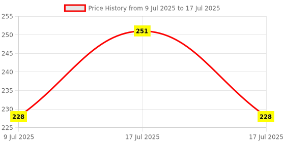 myntra.com Fabme Bra Full Coverage fabme Price History Graph from 9 Jul 2025 to 17 Jul 2025