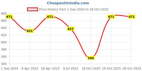 myntra.com Fabme Bra Full Coverage Heavily Padded fabme Price History Graph from 1 Sep 2024 to 26 Oct 2025