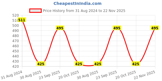 myntra.com Fabme Bra Full Coverage Heavily Padded BR0278 fabme Price History Graph from 31 Aug 2024 to 21 Nov 2025
