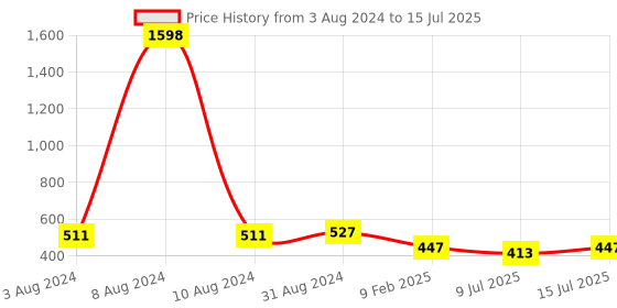 myntra.com Fabme Bra Half Coverage fabme Price History Graph from 3 Aug 2024 to 15 Jul 2025