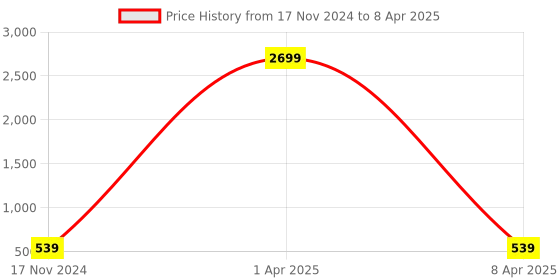 myntra.com Fabme Bra Half Coverage fabme Price History Graph from 17 Nov 2024 to 8 Apr 2025