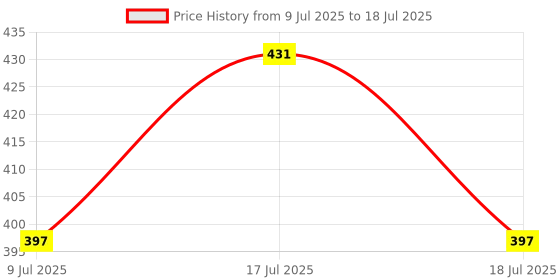 myntra.com Fabme Bra Half Coverage fabme Price History Graph from 9 Jul 2025 to 17 Jul 2025