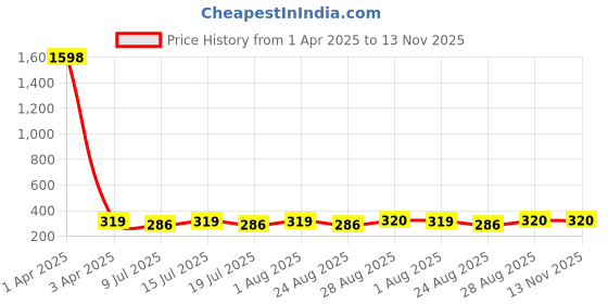 myntra.com Fabme Bra Half Coverage fabme Price History Graph from 1 Apr 2025 to 13 Nov 2025