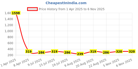 myntra.com Fabme Bra Half Coverage fabme Price History Graph from 1 Apr 2025 to 6 Nov 2025