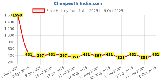 myntra.com Fabme Bra Half Coverage fabme Price History Graph from 1 Apr 2025 to 5 Oct 2025