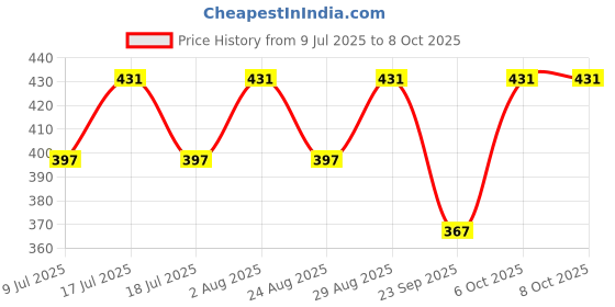 myntra.com Fabme Bra Half Coverage fabme Price History Graph from 9 Jul 2025 to 6 Oct 2025