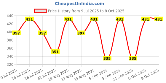 myntra.com Fabme Bra Half Coverage fabme Price History Graph from 9 Jul 2025 to 6 Oct 2025