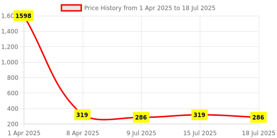 myntra.com Fabme Bra Half Coverage fabme Price History Graph from 1 Apr 2025 to 15 Jul 2025