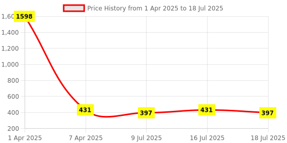 myntra.com Fabme Bra Half Coverage fabme Price History Graph from 1 Apr 2025 to 16 Jul 2025