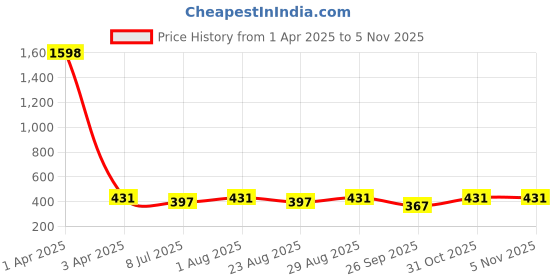 myntra.com Fabme Bra Half Coverage fabme Price History Graph from 1 Apr 2025 to 31 Oct 2025