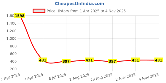 myntra.com Fabme Bra Half Coverage fabme Price History Graph from 1 Apr 2025 to 4 Nov 2025