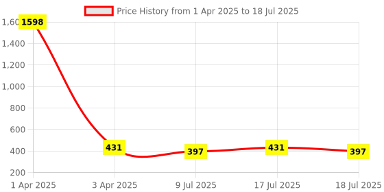 myntra.com Fabme Bra Half Coverage fabme Price History Graph from 1 Apr 2025 to 18 Jul 2025
