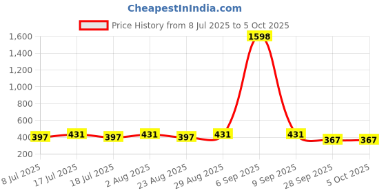 myntra.com Fabme Bra Half Coverage fabme Price History Graph from 8 Jul 2025 to 5 Oct 2025