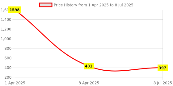 myntra.com Fabme Bra Half Coverage fabme Price History Graph from 1 Apr 2025 to 8 Jul 2025
