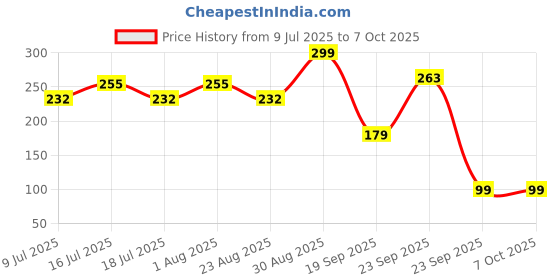 myntra.com Fabme Bra Half Coverage fabme Price History Graph from 9 Jul 2025 to 6 Oct 2025