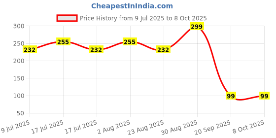 myntra.com Fabme Bra Half Coverage fabme Price History Graph from 9 Jul 2025 to 8 Oct 2025