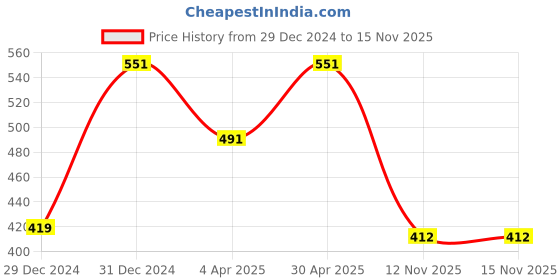 myntra.com Fabme Bra Half Coverage Underwired Heavily Padded fabme Price History Graph from 29 Dec 2024 to 14 Nov 2025