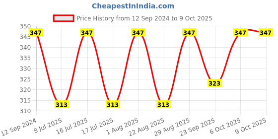 myntra.com Fabme Bra Medium Coverage fabme Price History Graph from 12 Sep 2024 to 8 Oct 2025