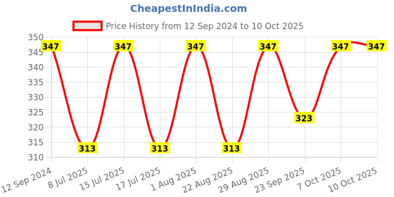 myntra.com Fabme Bra Medium Coverage fabme Price History Graph from 12 Sep 2024 to 9 Oct 2025