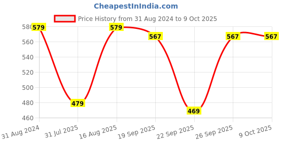 myntra.com Fabme Bra Medium Coverage Heavily Padded fabme Price History Graph from 31 Aug 2024 to 9 Oct 2025