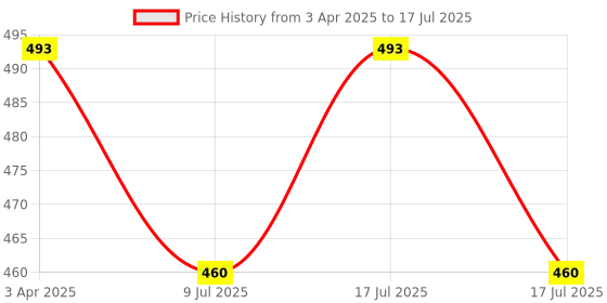 myntra.com Fabme Bralette Bra Half Coverage fabme Price History Graph from 3 Apr 2025 to 17 Jul 2025