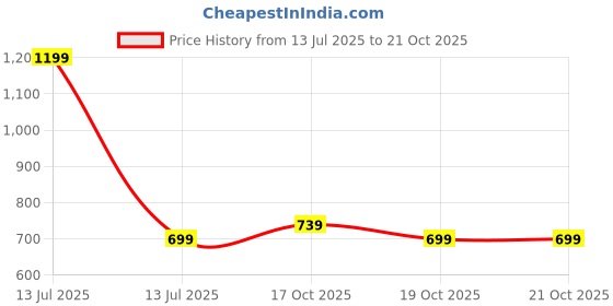 myntra.com Fabme Butterfly Printed Sandproof Lightweight Cover Up Sarong fabme Price History Graph from 13 Jul 2025 to 20 Oct 2025