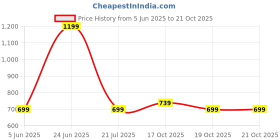 myntra.com Fabme Butterfly Printed Swim Cover Up Sarong fabme Price History Graph from 5 Jun 2025 to 21 Oct 2025