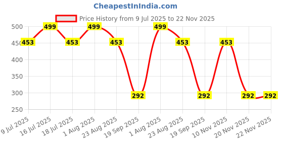 myntra.com Fabme Checked Crochet Bralette Crop Top fabme Price History Graph from 9 Jul 2025 to 21 Nov 2025