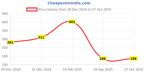 myntra.com Fabme Cold-Shoulder Lace Tank Top fabme Price History Graph from 29 Dec 2024 to 26 Oct 2025