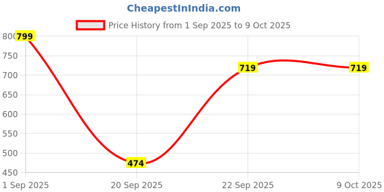 myntra.com Fabme Colourblocked Full Coverage Heavily Padded Workout Bra With All Day Comfort fabme Price History Graph from 1 Sep 2025 to 8 Oct 2025