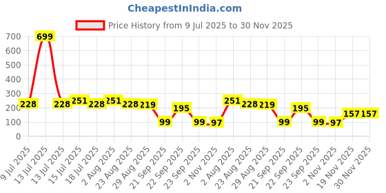 myntra.com Fabme Colourblocked Full Coverage Seamed Cotton Maternity Bra fabme Price History Graph from 9 Jul 2025 to 29 Nov 2025