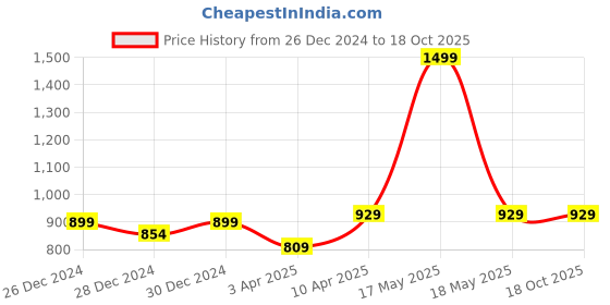 myntra.com Fabme Conversational Printed Pure Cotton Maternity And Feeding Night suit fabme Price History Graph from 26 Dec 2024 to 18 Oct 2025