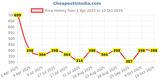 myntra.com Fabme Cotton Full Coverage Non Padded Everyday Bra fabme Price History Graph from 1 Apr 2025 to 9 Oct 2025