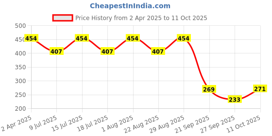 myntra.com Fabme Cotton Plus Size Crop Top fabme Price History Graph from 2 Apr 2025 to 11 Oct 2025