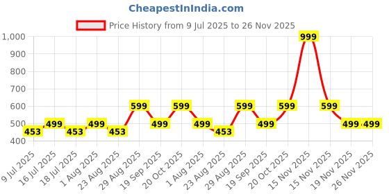myntra.com Fabme Crochet Bralette Crop Top fabme Price History Graph from 9 Jul 2025 to 25 Nov 2025