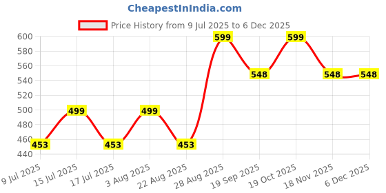 myntra.com Fabme Crochet Styled Back Crop Top fabme Price History Graph from 9 Jul 2025 to 5 Dec 2025