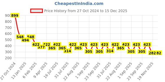 myntra.com Fabme Crochet Swim Bikini Bra fabme Price History Graph from 27 Oct 2024 to 15 Dec 2025