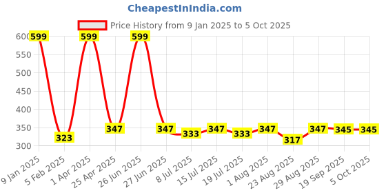 myntra.com Fabme Dupatta fabme Price History Graph from 9 Jan 2025 to 5 Oct 2025