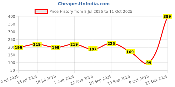 myntra.com Fabme Dupatta fabme Price History Graph from 8 Jul 2025 to 11 Oct 2025