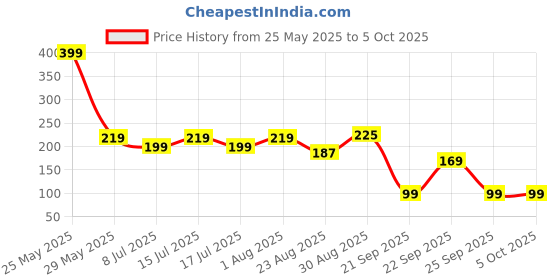 myntra.com Fabme Dupatta fabme Price History Graph from 25 May 2025 to 4 Oct 2025