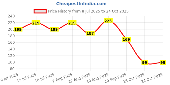 myntra.com Fabme Dupatta fabme Price History Graph from 8 Jul 2025 to 23 Oct 2025