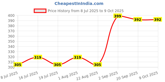myntra.com Fabme Dupatta fabme Price History Graph from 8 Jul 2025 to 9 Oct 2025
