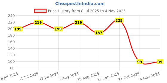 myntra.com Fabme Dupatta fabme Price History Graph from 8 Jul 2025 to 4 Nov 2025