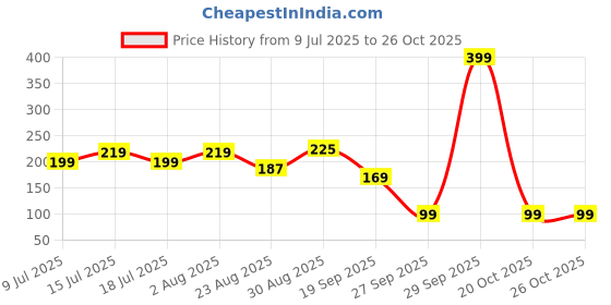 myntra.com Fabme Dupatta fabme Price History Graph from 9 Jul 2025 to 26 Oct 2025